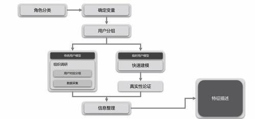 產品經理必備技能之數據分析（二） 常見數據分析方法（上）與軟件開發