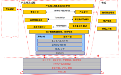 汽車軟件開發流程介紹 數據處理的關鍵環節